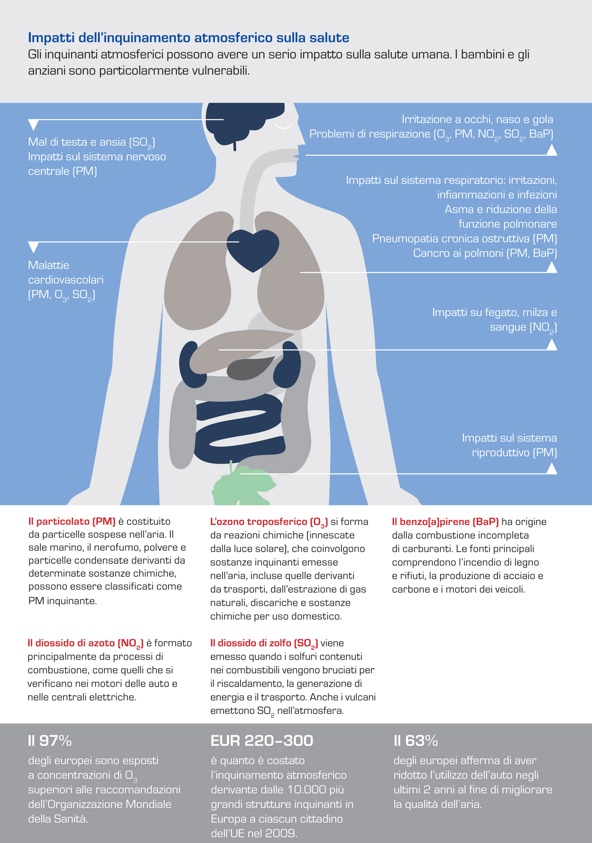 danni salute da inquinamento dell'aria