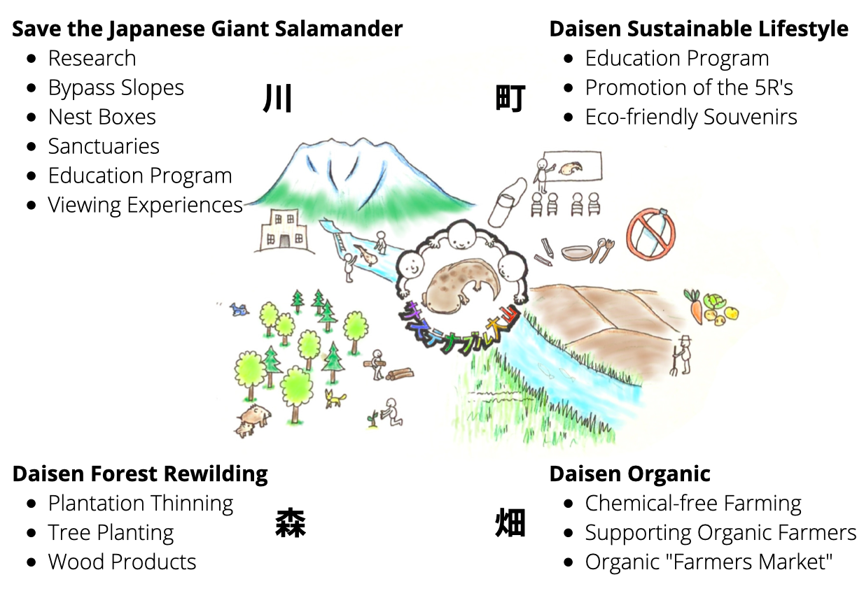 Sustainable Daisen's vision and activities