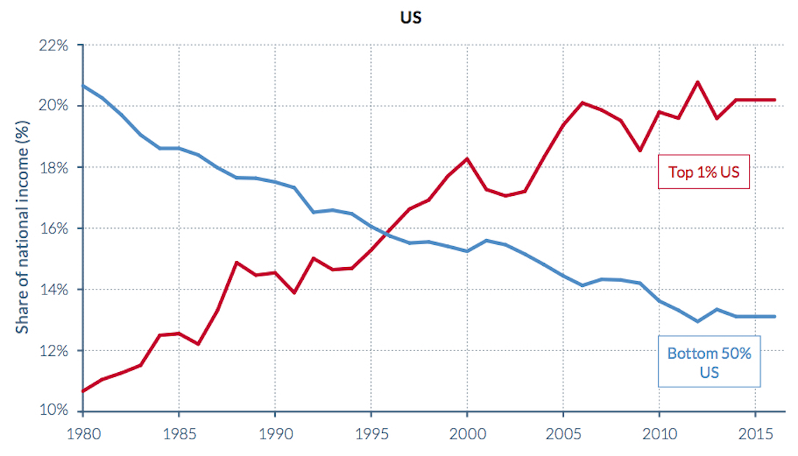 The richest 1 per cent exceeded the poorest 50 per cent in the last decades © World inequality report 2018