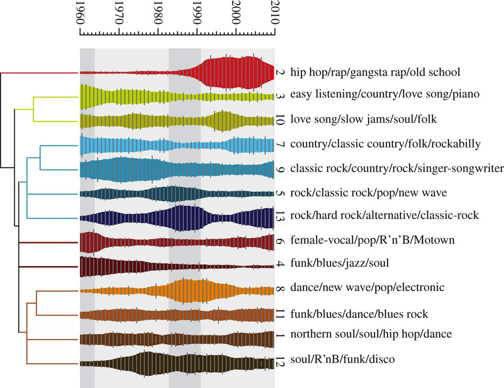 Hip Hop 2010 Charts